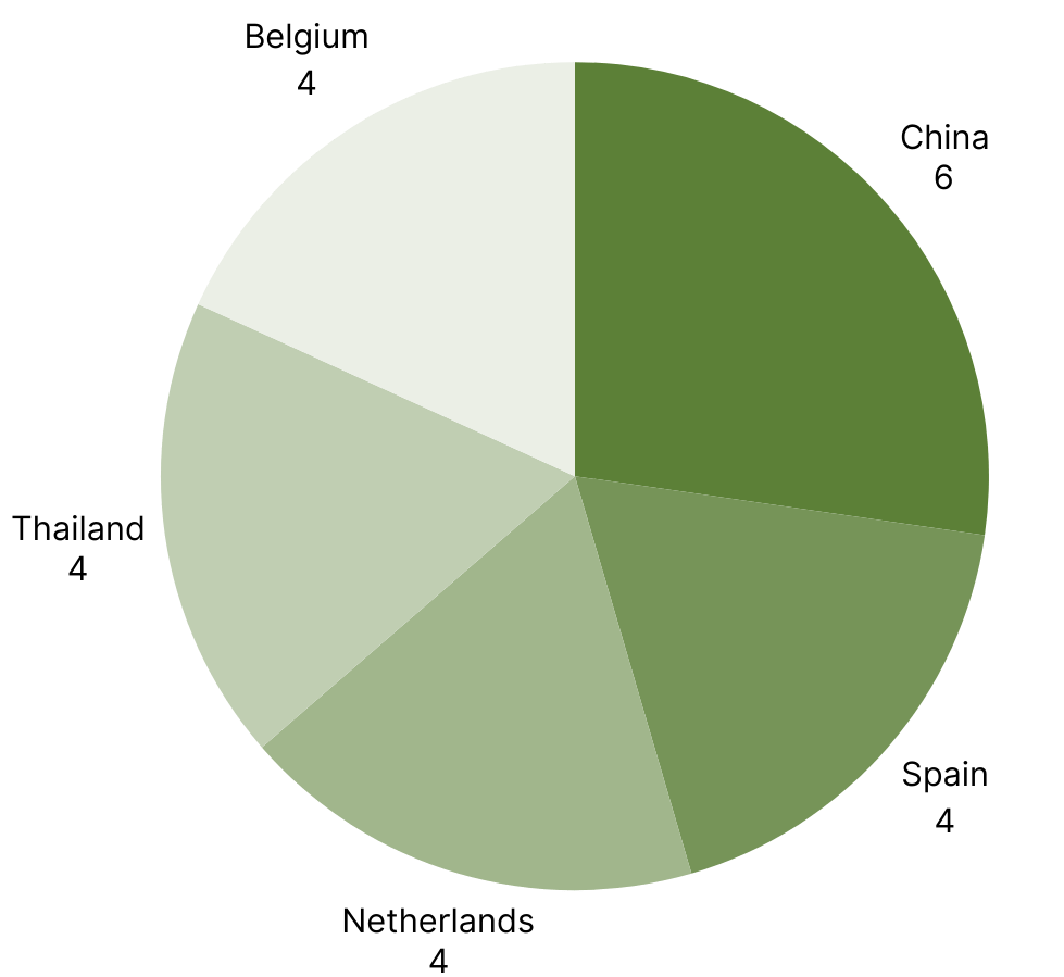 Bar chart illustrating top 5 countries with the highest number of RASFF food alerts in week 20, highlighting China, Spain, and Netherlands-2.png